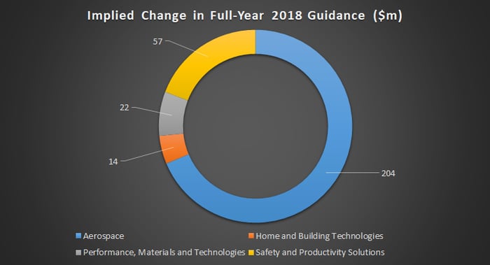 Impact of the Change in Honeywell's Full-Year Guidance