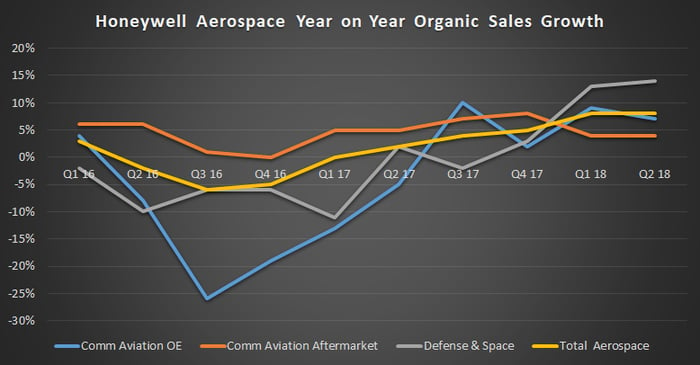 Honeywell aerospace year on year sales growth by activity.