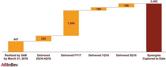 Bar chart showing $2.5 billion in cost synergies generated since 2016