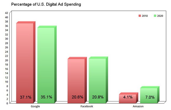 Percentage of U.S digital ad spending, 2018 to 2020.