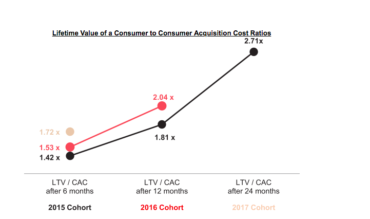 Chart of lifetime value to customer acquisition cost.