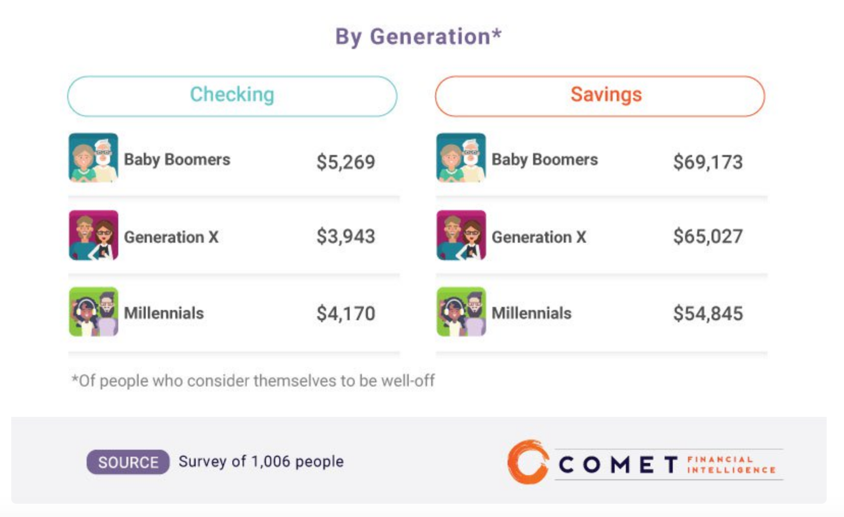 A chart shows how much each generation needs in saving and a checking account to feel comfortable.