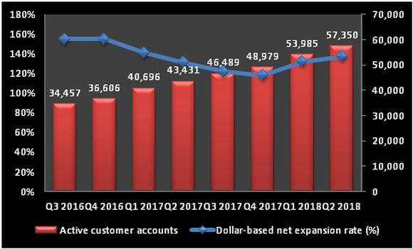Chart showing growth in Twilio's customer base.