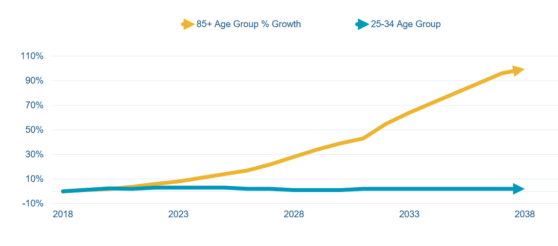 Chart of expected 85+ population growth for next 20 years.