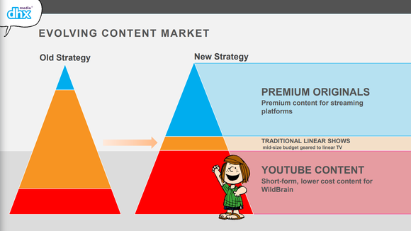 Pyramid charts showing how DHX Media is shifting its focus away from traditional TV broadcast markets.