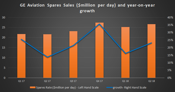GE Aviation spares sales. 