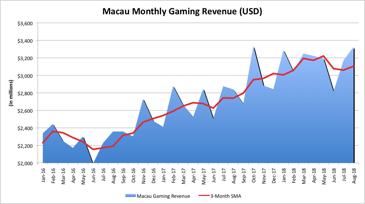 Macau's monthly gaming revenue since January 2016. 