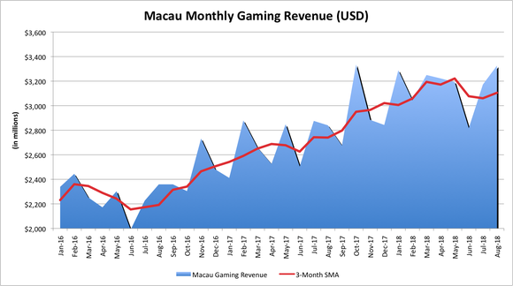 Macau's monthly gaming revenue since January 2016. 