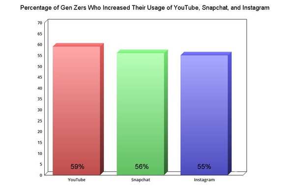 Chart showing Gen Z usage of YouTube, Snapchat, and Instagram.