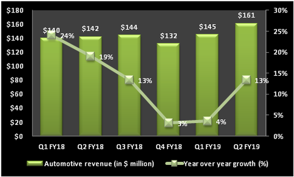 Chart tracking the growth of NVIDIA's automotive business.