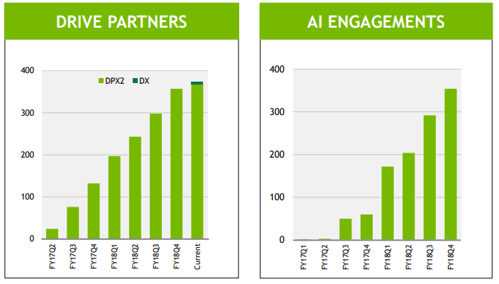 Charts showing growth in NVIDIA's automotive partners and engagements.