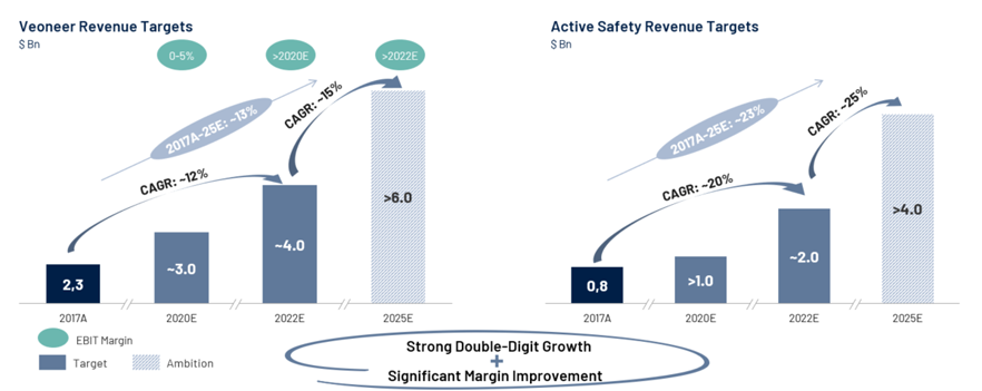Graphic showing ~13% annual revenue growth rate from 2017 to 2025.