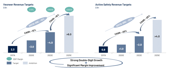 Graphic showing ~13% annual revenue growth rate from 2017 to 2025.