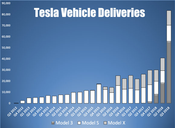 a bar chart showing Tesla's quarterly deliveries by model