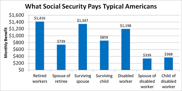 Chart showing average monthly benefit for various Social Security recipients.