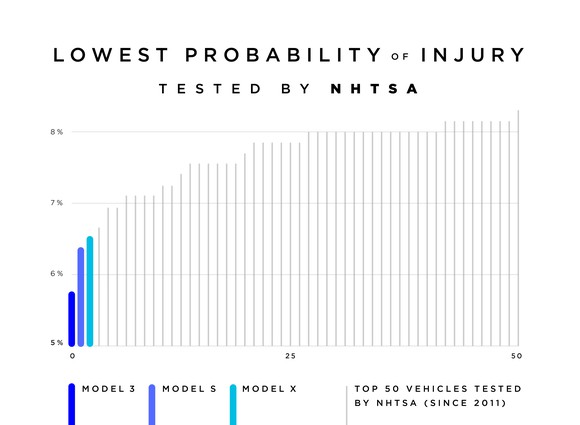 A chart showing how Tesla's vehicles are rated best by NHTSA when it comes to probability of injury during a crash