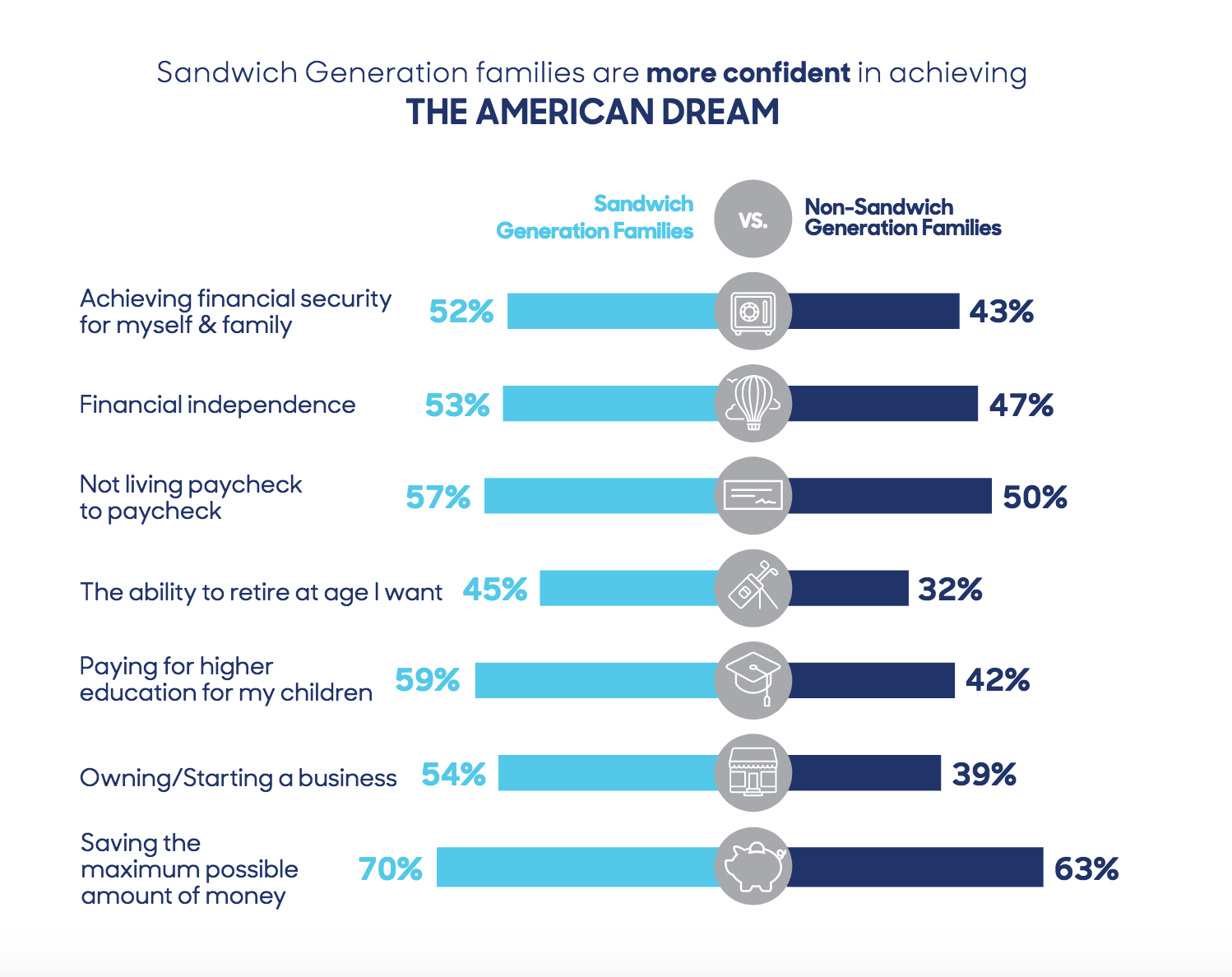 A chart shows how the two groups feel about attaining the American dream.