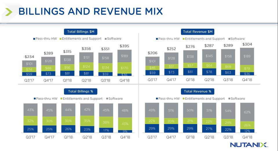 Nutanix has continued to grow software and support revenue substantially as a percentage of total revenue over the last six quarters.