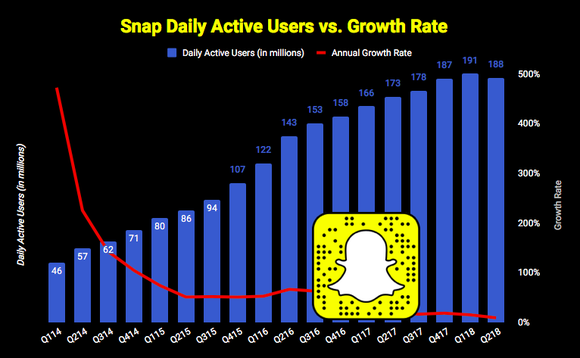 Snap daily average user growth chart