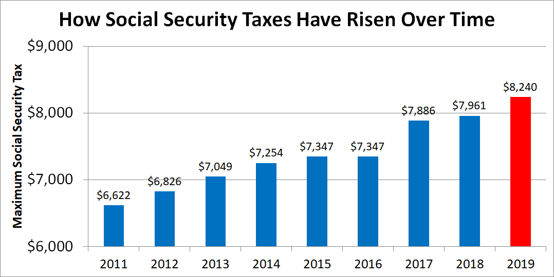 Graph showing Social Security tax rising over time.