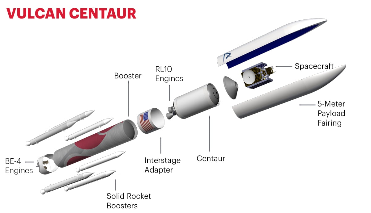 ULA's Vulcan Centaur diagram.