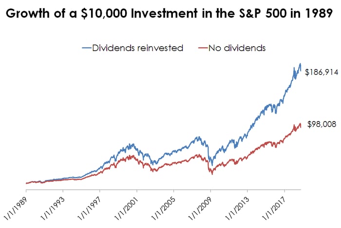 How Dividends Work The Motley Fool