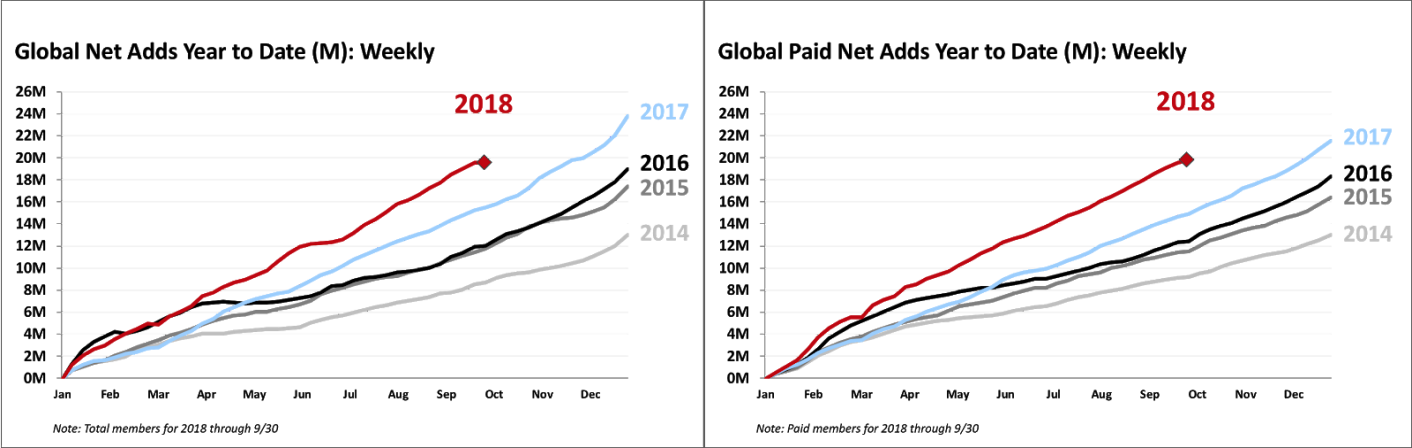 Two charts showing year-to-date subscriber growth for Netflix over several years. The graph for paid subscribers, on the right, presents smoother trend lines than the total subscriber chart on the right.