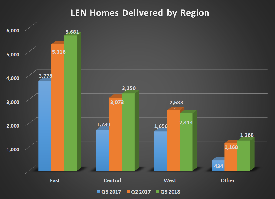 LEN homes delivered by region for Q3 2017, Q2 2018, and Q3 2018. Shows higher deliveries across all regions/