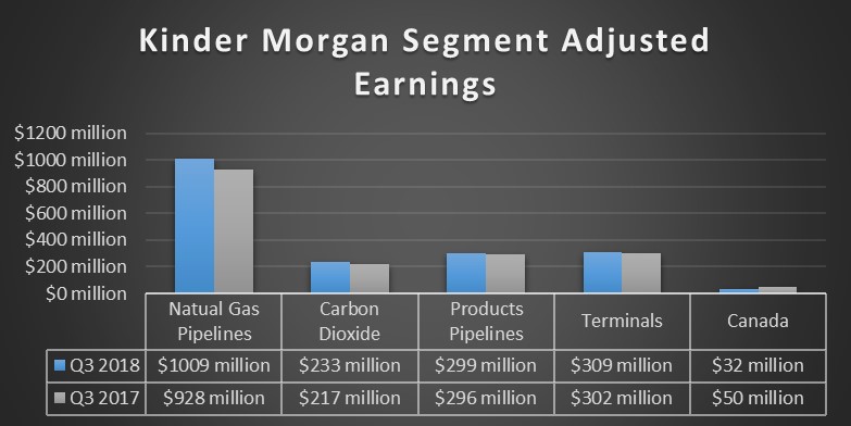 A chart showing Kinder Morgan's earnings by segment in the third quarter of 2018 and 2017.