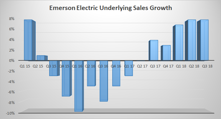 Emerson Electric underlying sales growth.