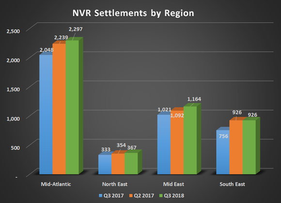 NVR Settlements by region for Q3 2018, Q2 2018, and Q3 2017. Shows year over year growth in all regions.