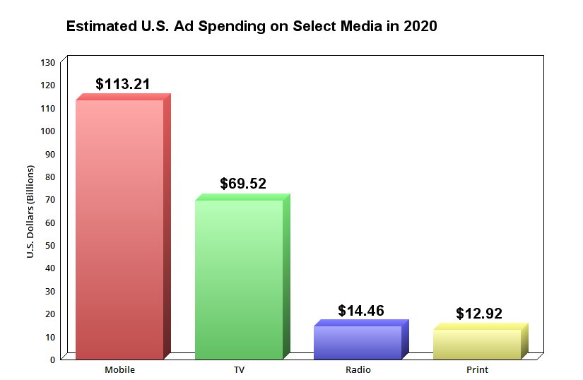 Chart showing estimated U.S. ad spending on select media in 2020.