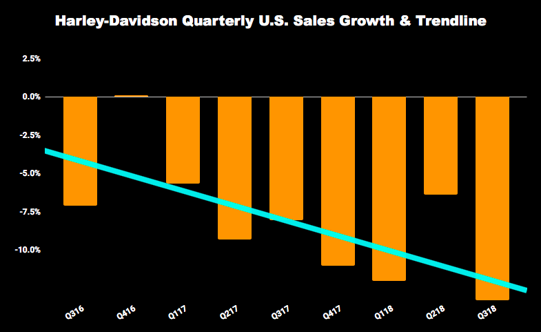 Chart of Harley-Davidson quarterly sales growth