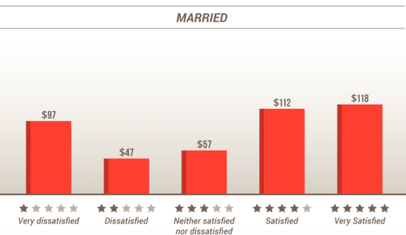 A chart shows satisfaction versus spending.