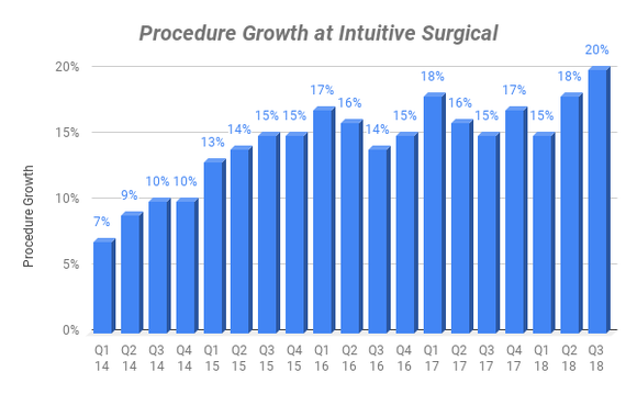 Chart showing procedure growth by quarter at Intuitive Surgical
