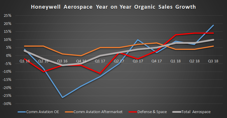 Honeywell aerospace organic sales growth, from Q1 2016 through Q3 2018