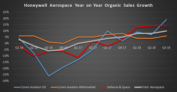 Honeywell aerospace organic sales growth, from Q1 2016 through Q3 2018