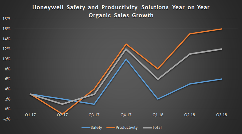 Honeywell safety and productivity solutions sales growth, from Q1 2017 through Q3 2018