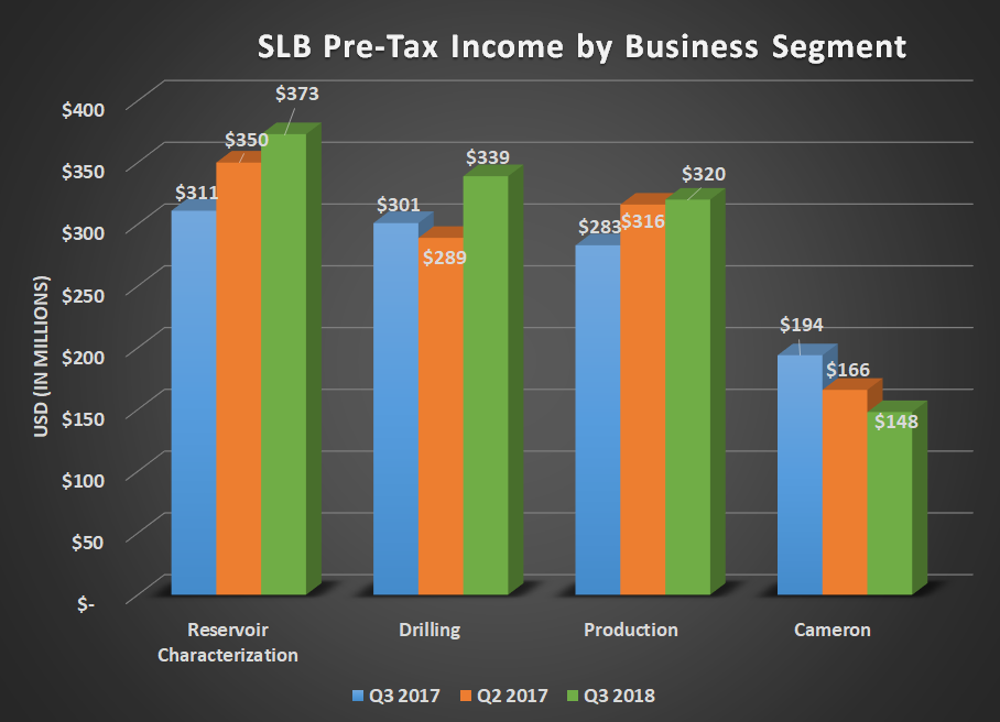 SLB pre-tax income by business segment for Q3 2017, Q2 2018, and Q3 2018. Shows improvement in all segments except Cameron