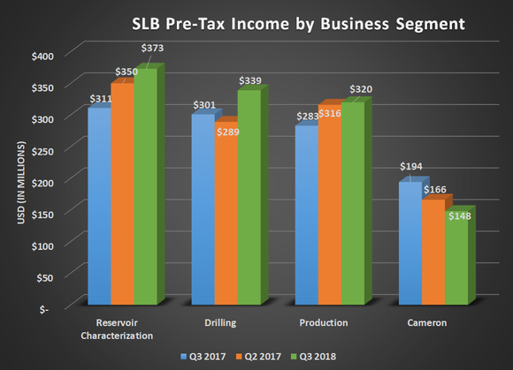 SLB pre-tax income by business segment for Q3 2017, Q2 2018, and Q3 2018. Shows improvement in all segments except Cameron