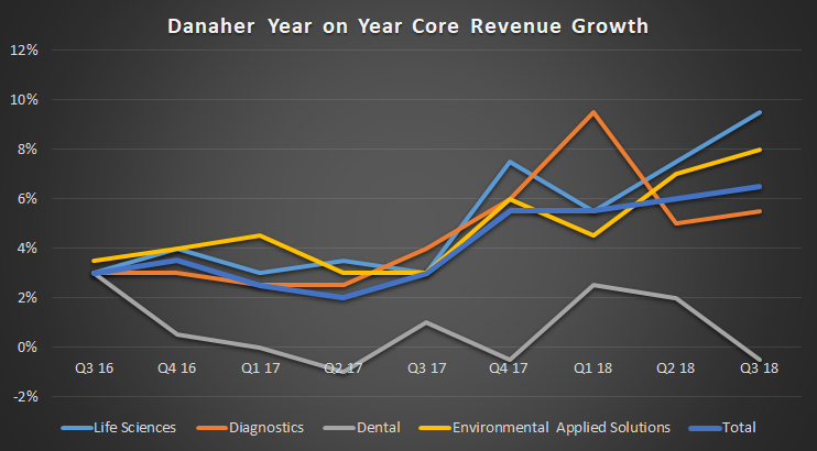 Danaher Corporation core revenue growth
