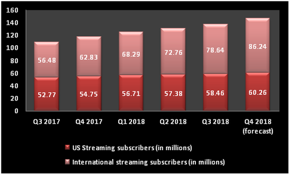 Bar chart comparing the growth of Netflix's international and U.S. businesses, from Q3 2017 through the forecast for Q4 2018
