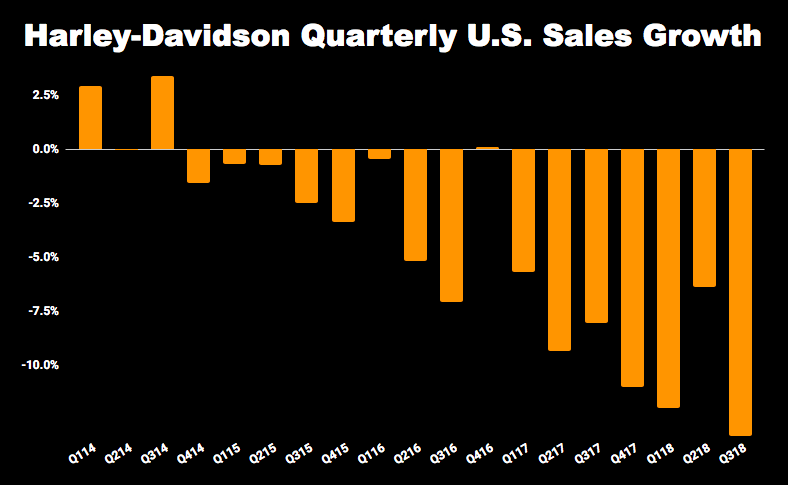 Chart of Harley-Davidson quarterly sales