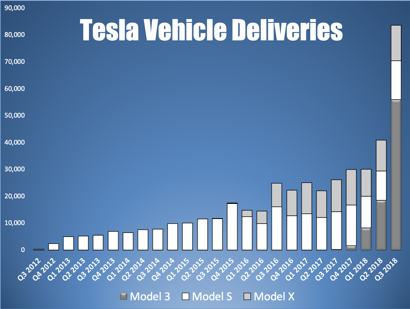 A bar chart showing Tesla's quarterly vehicle deliveries by model