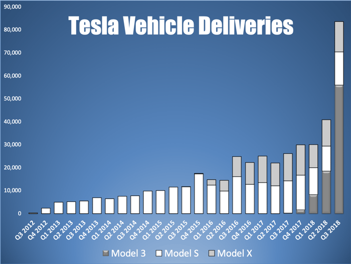 Bar chart showing Tesla's quarterly shipments by model