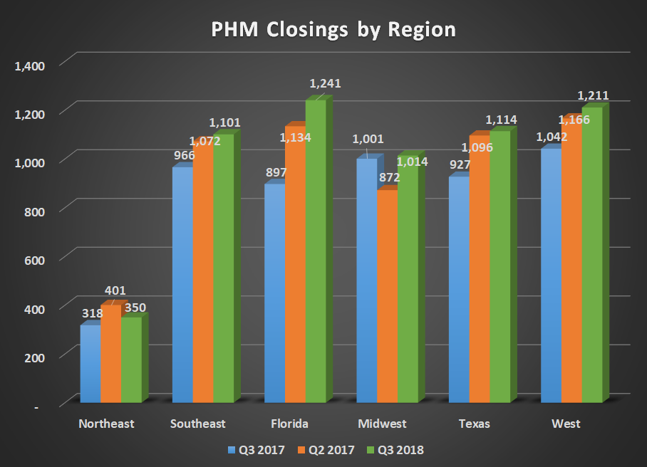 PHM closing by region for Q3 2017, Q2 2018, and Q3 2018. Shows higher year-over-year results in all regions. 