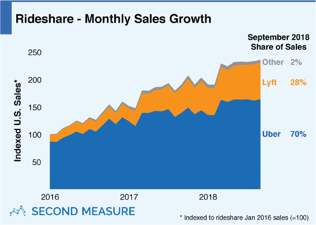 A graph showing Uber and Lyft market share