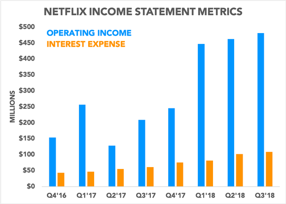 Chart comparing operating income and interest expenses over time