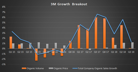 A chart breaking out 3M volume and price growth, from Q1 2015 through Q3 2018