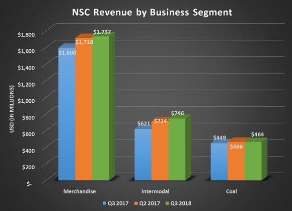 NSC revenue by business segment for Q3 2017, Q2 2018, and Q3 2018. Shows noticable increases for merchandise and intermodal.